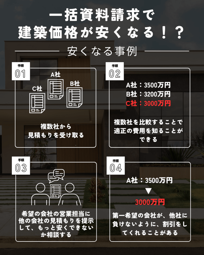 建築価格を安くする方法