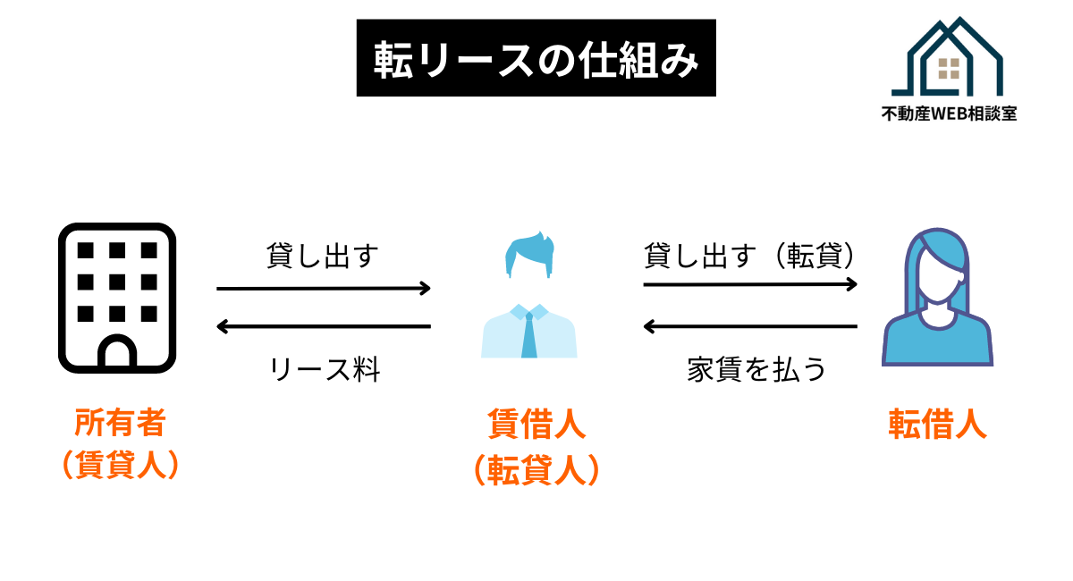 リースバックの転リースとは？