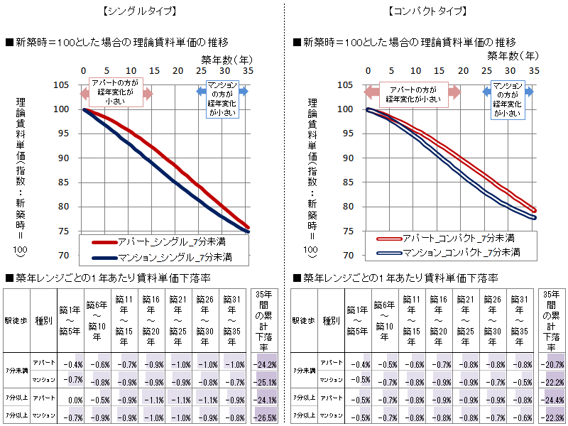 東京23 区の賃貸アパートと賃貸マンションの経年変化の違い