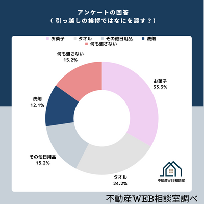 引っ越しの挨拶ではなにを渡す？