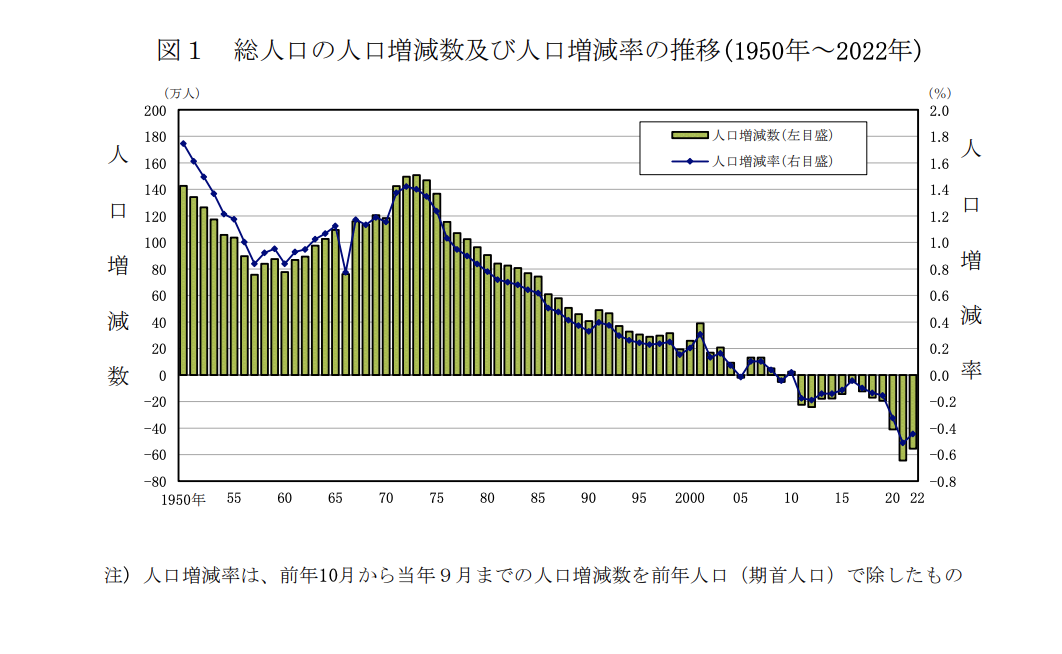 総人口の人口増減数及び人口増減率の推移(