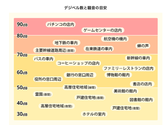 デジベル数と騒音の目安