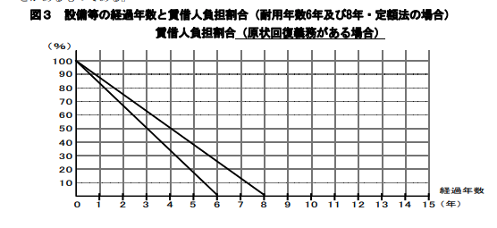 原状回復をめぐるトラブルとガイドラインより引用