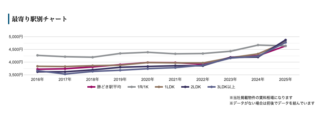 平米単価の推移