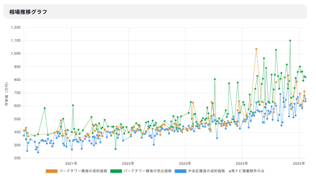 売却価格推移