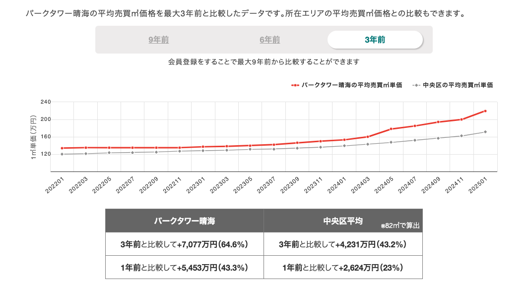 売却価格推移