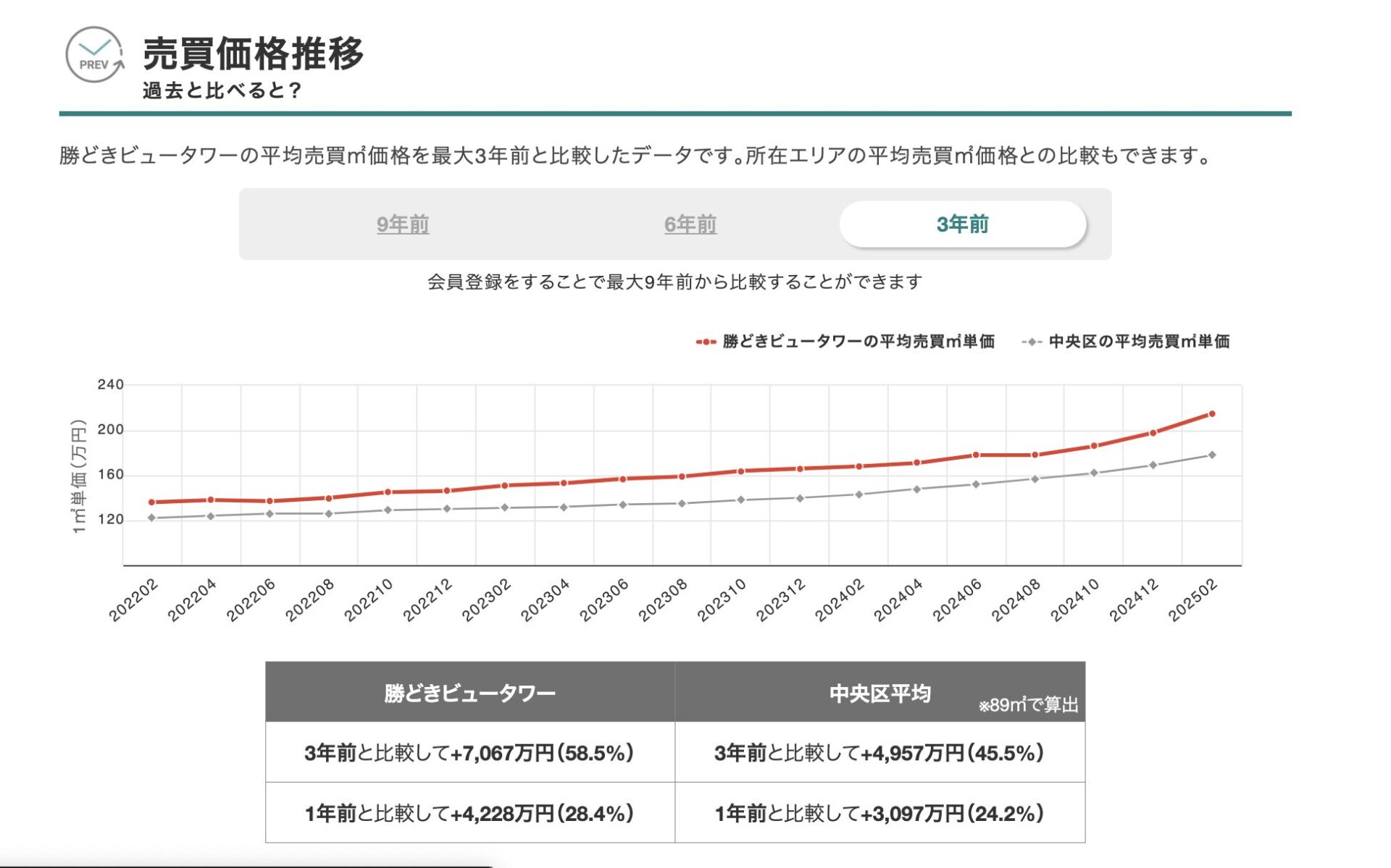 売却価格推移